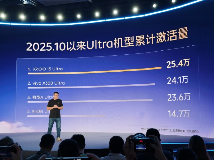 去年10月到现在激活量最高的Ultra是iQOO 15 Ultra、vivo X