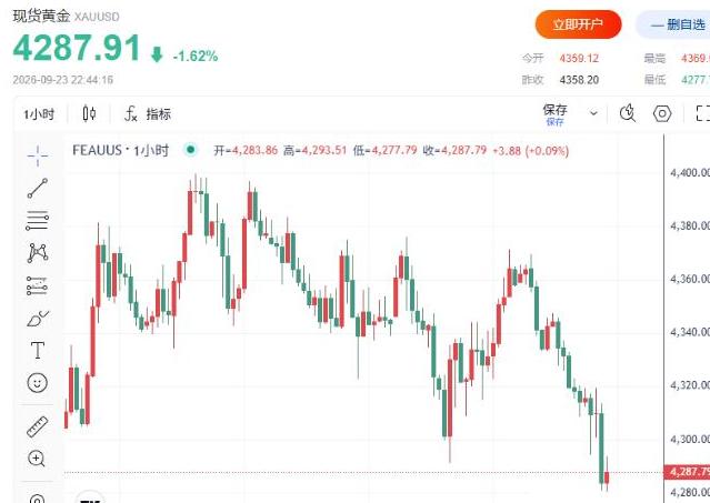深夜突发跳水！黄金跌穿4300、白银暴跌超3%，到底发生了什么？
9月23日晚间