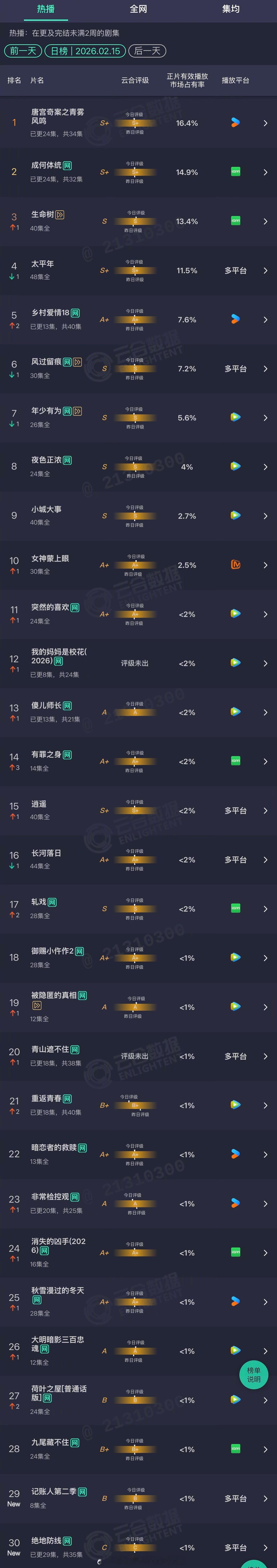 2026年02月15日云合长剧集正片有效播放市场占有率TOP301 唐宫奇案之青