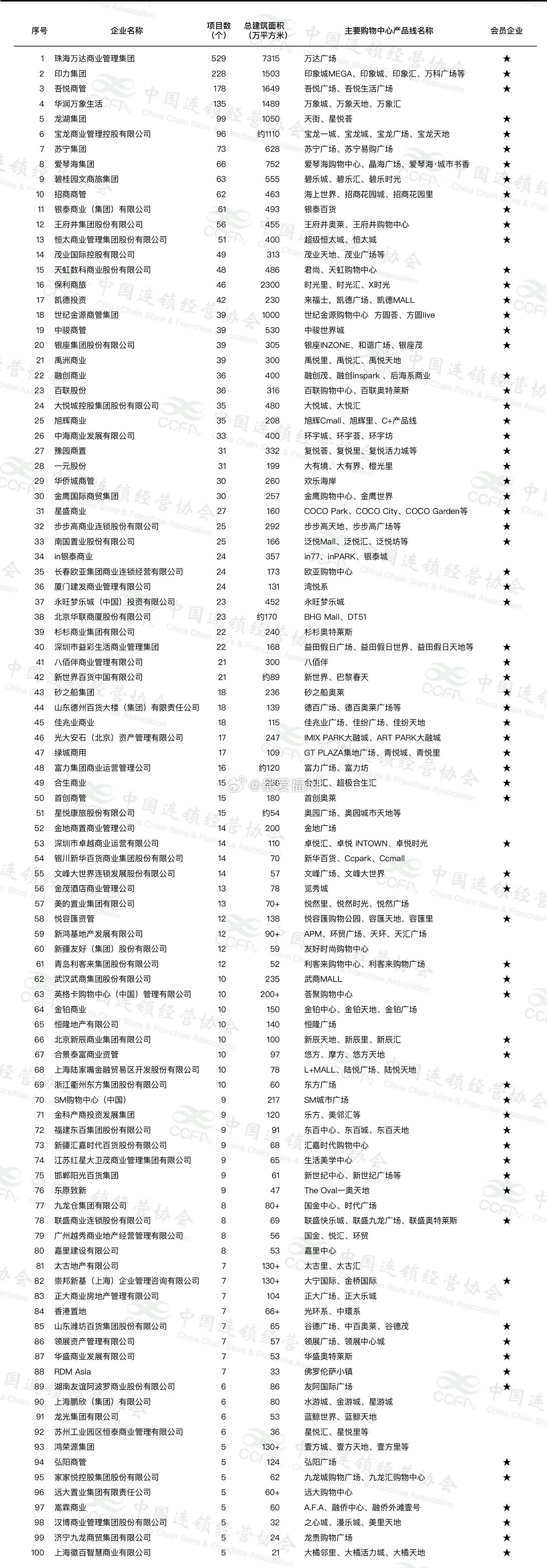 2026中国购物中心企业TOP100发布：万达第一 宝龙跻身前十 