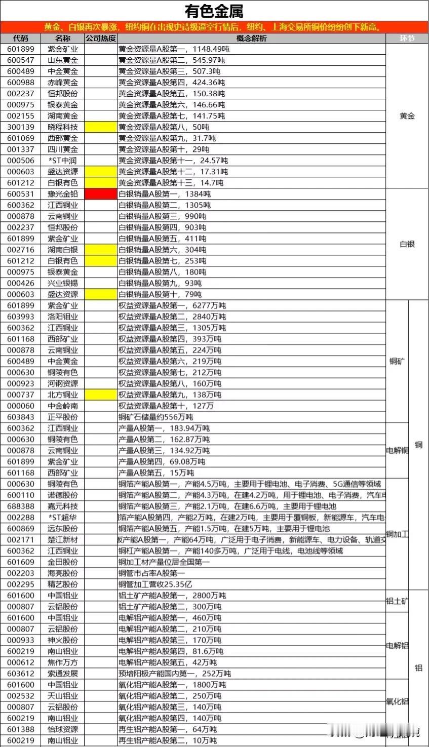 有色金属概念大爆发，金属行业四大分类龙头企业有哪些？
贵金属：晓程科技、湖南白银