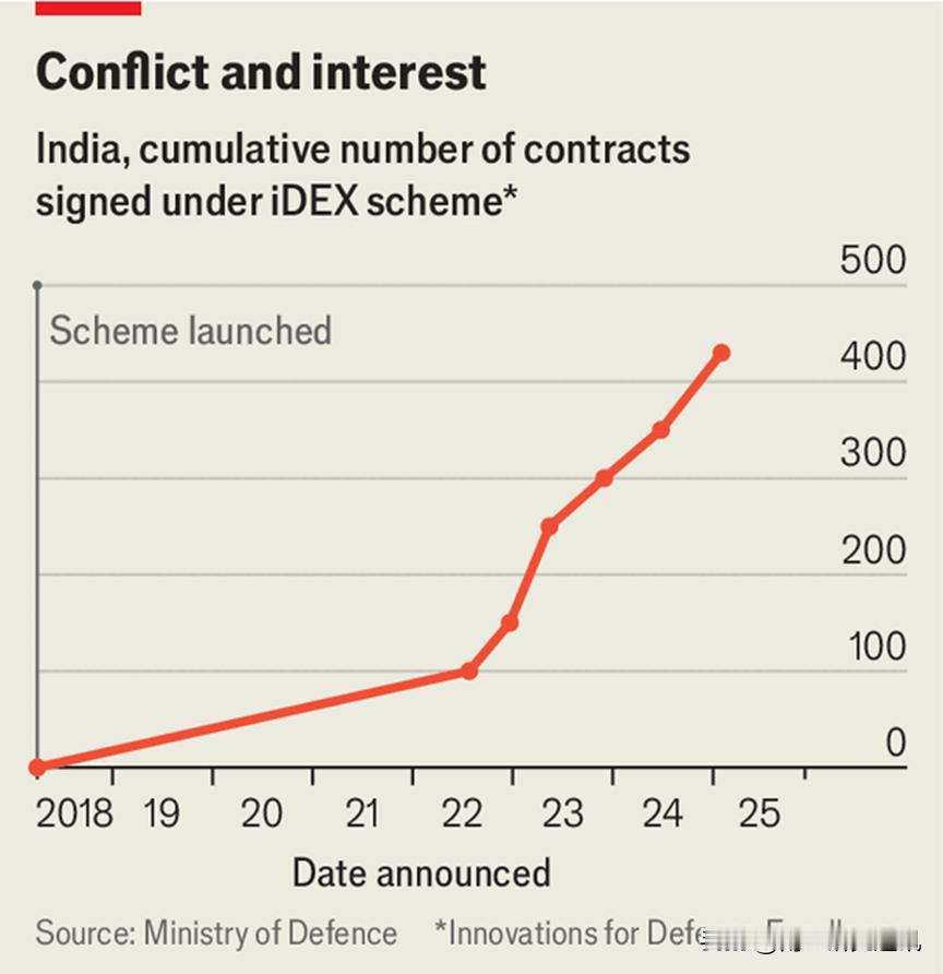 《经济学人》12月3日报道，边境紧张局势正推动印国防科技初创企业迅猛发展。201