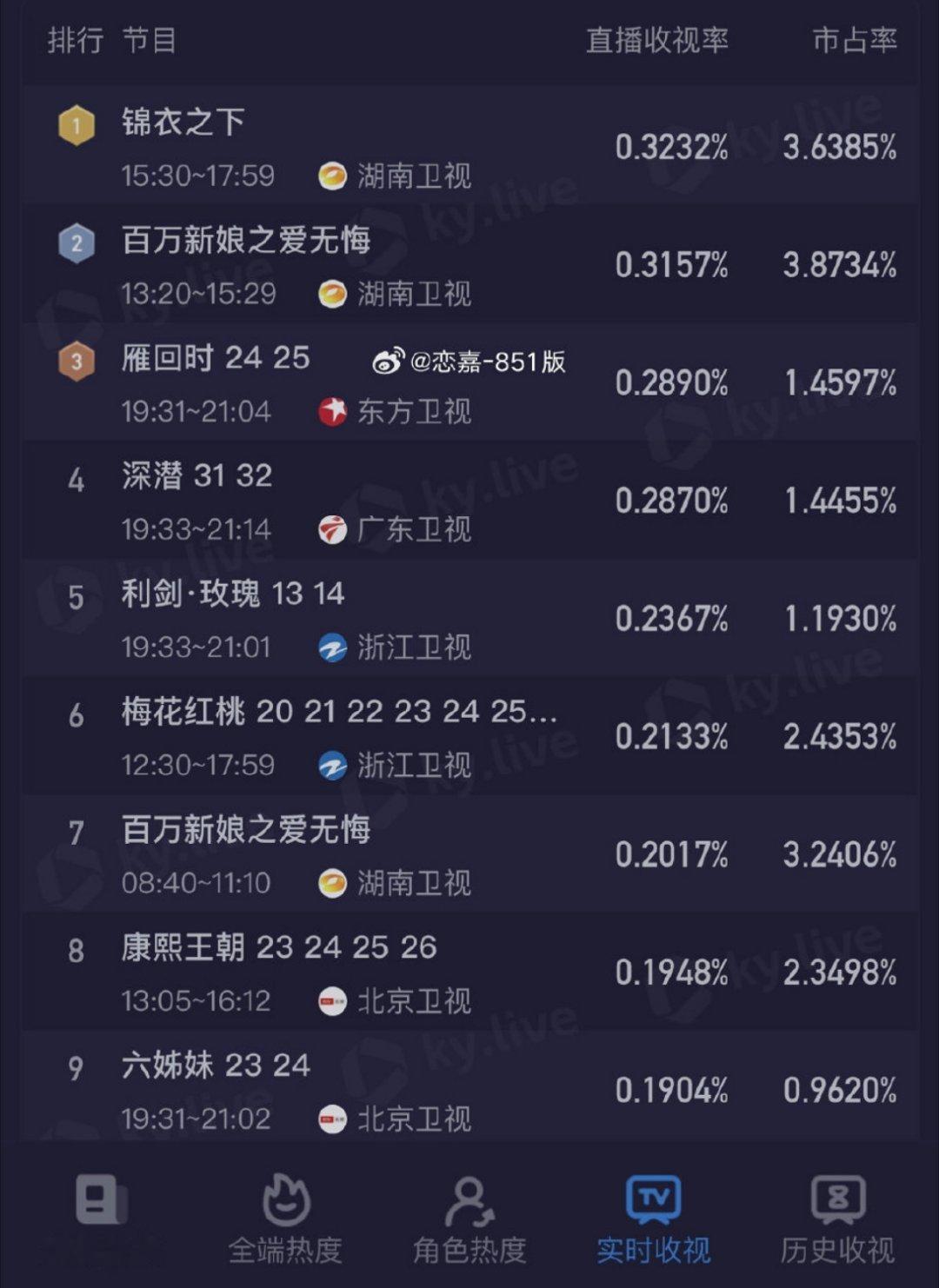 锦衣之下收视率领跑省卫白天档TOP1🔥我的白月光陆大人一出手就是厉害任嘉伦牛！