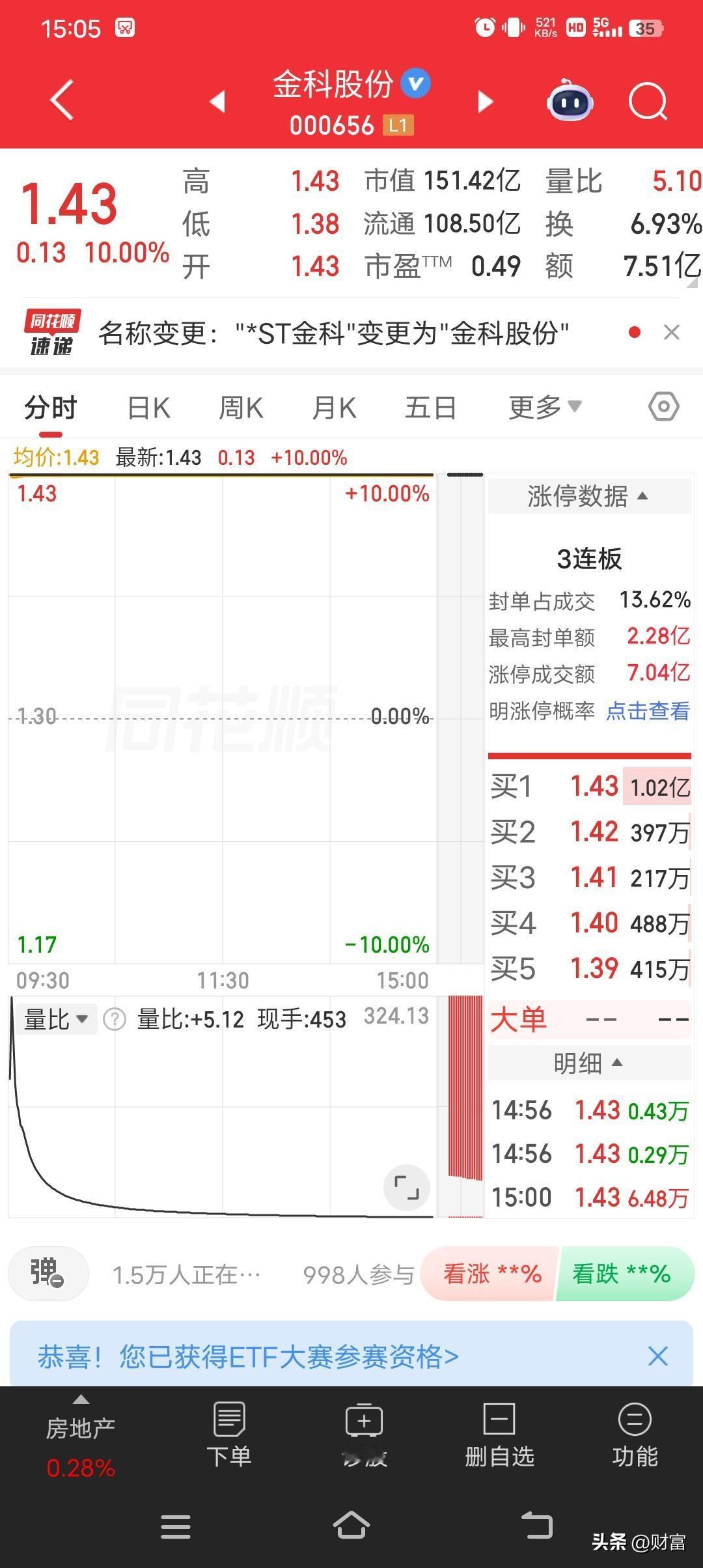 7月6日金科股份开盘就涨停，最新价1.43元，封单1592301手，折合2.28