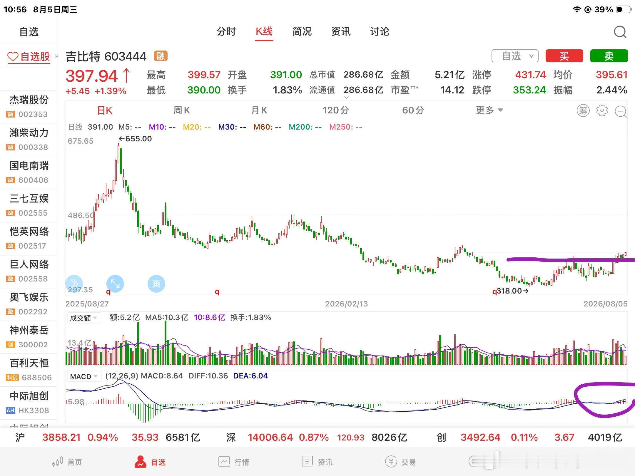 很多人还是对ai应用半信半疑的，不相信会有行情，但行情永远都是在犹豫中上涨，与其