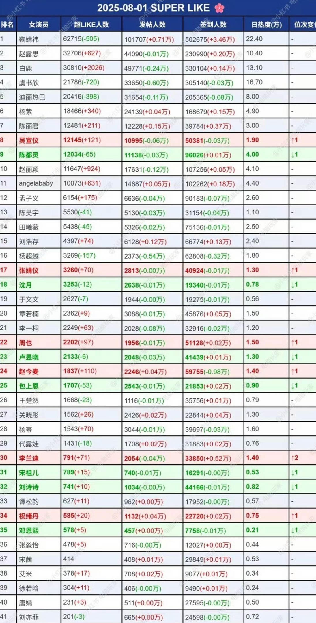 内娱女明星超like能破万的竟然只有11位而且是和下面的人断层了超like还是可