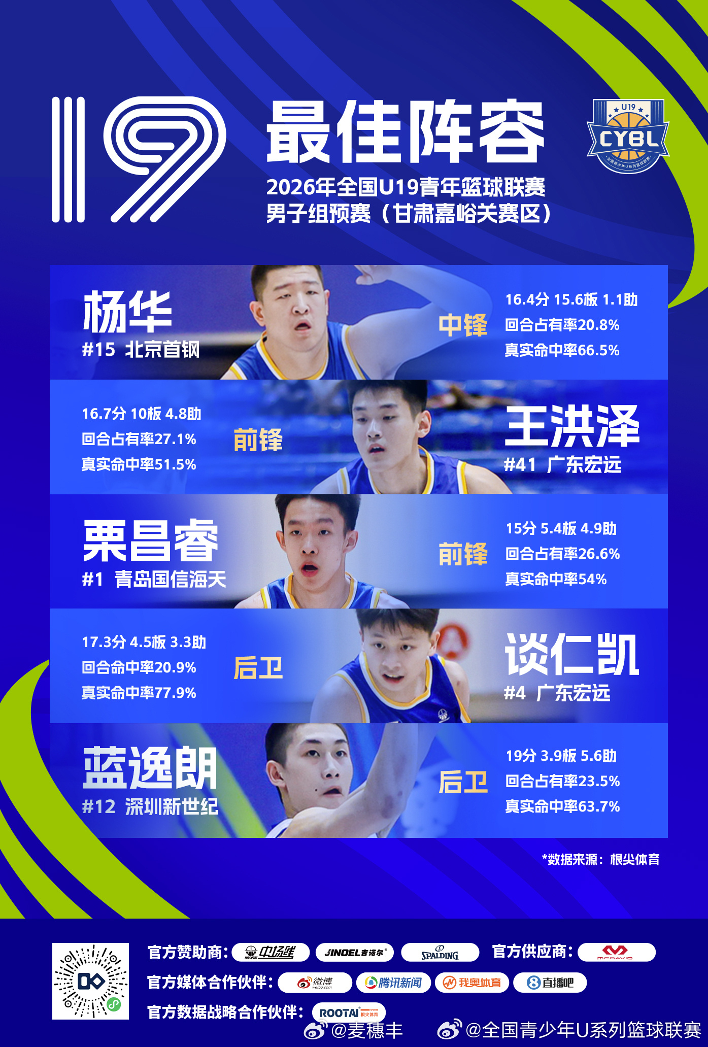 广东男篮的王洪泽和谈仁凯入选2026年全国U19青年篮球联赛预赛的甘肃嘉峪关赛区