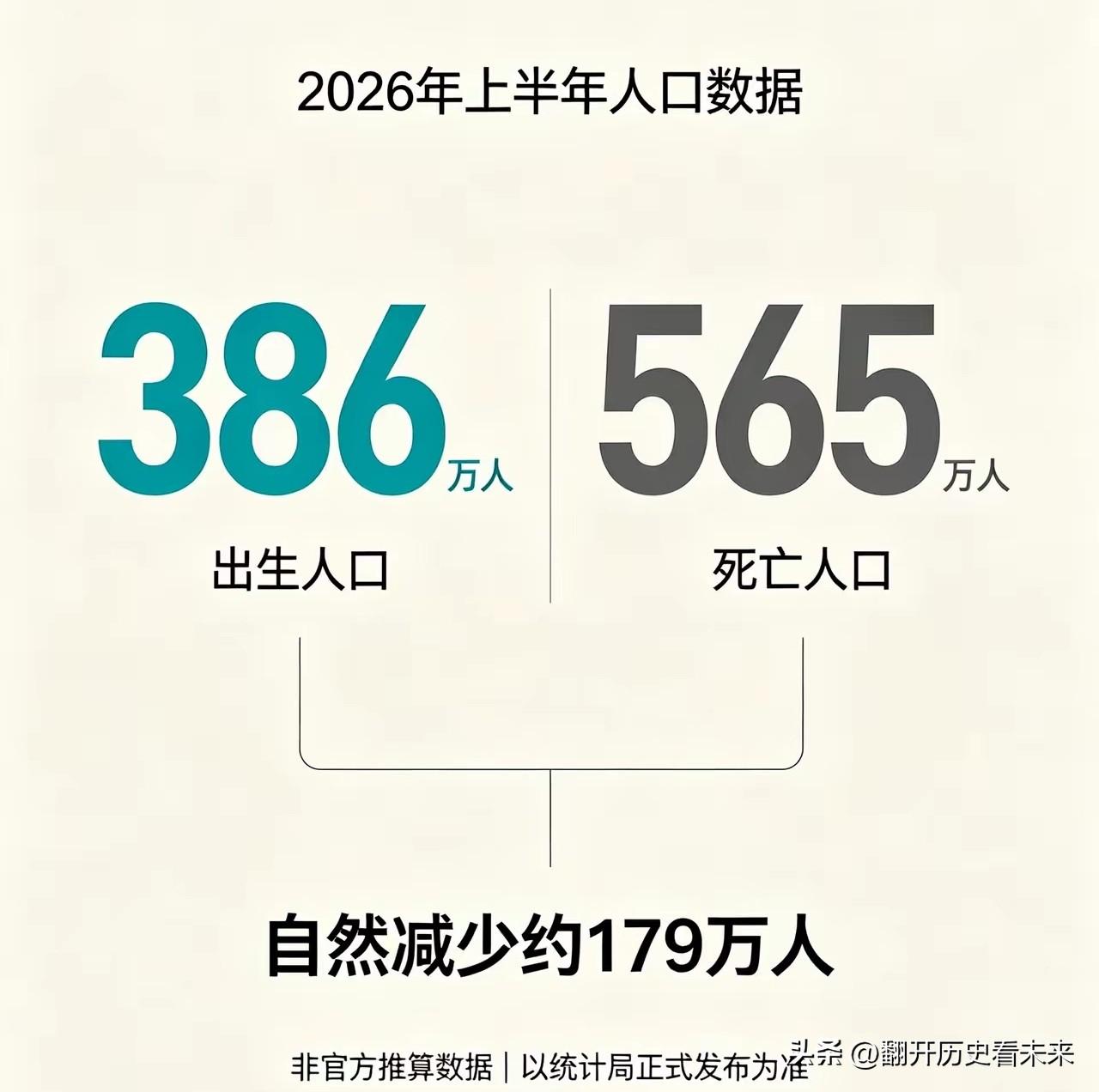 看来形势不太乐观……

根据不完全统计，

今年上半年出生人口为386万人，死亡