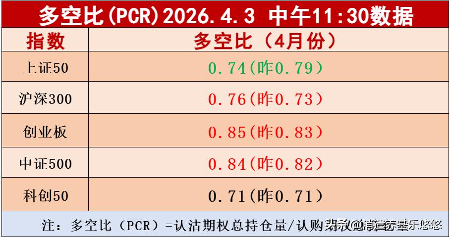 上午收盘板块多空比数据出来了，上证50指数数据下降，科创50与昨天相比没有什么变