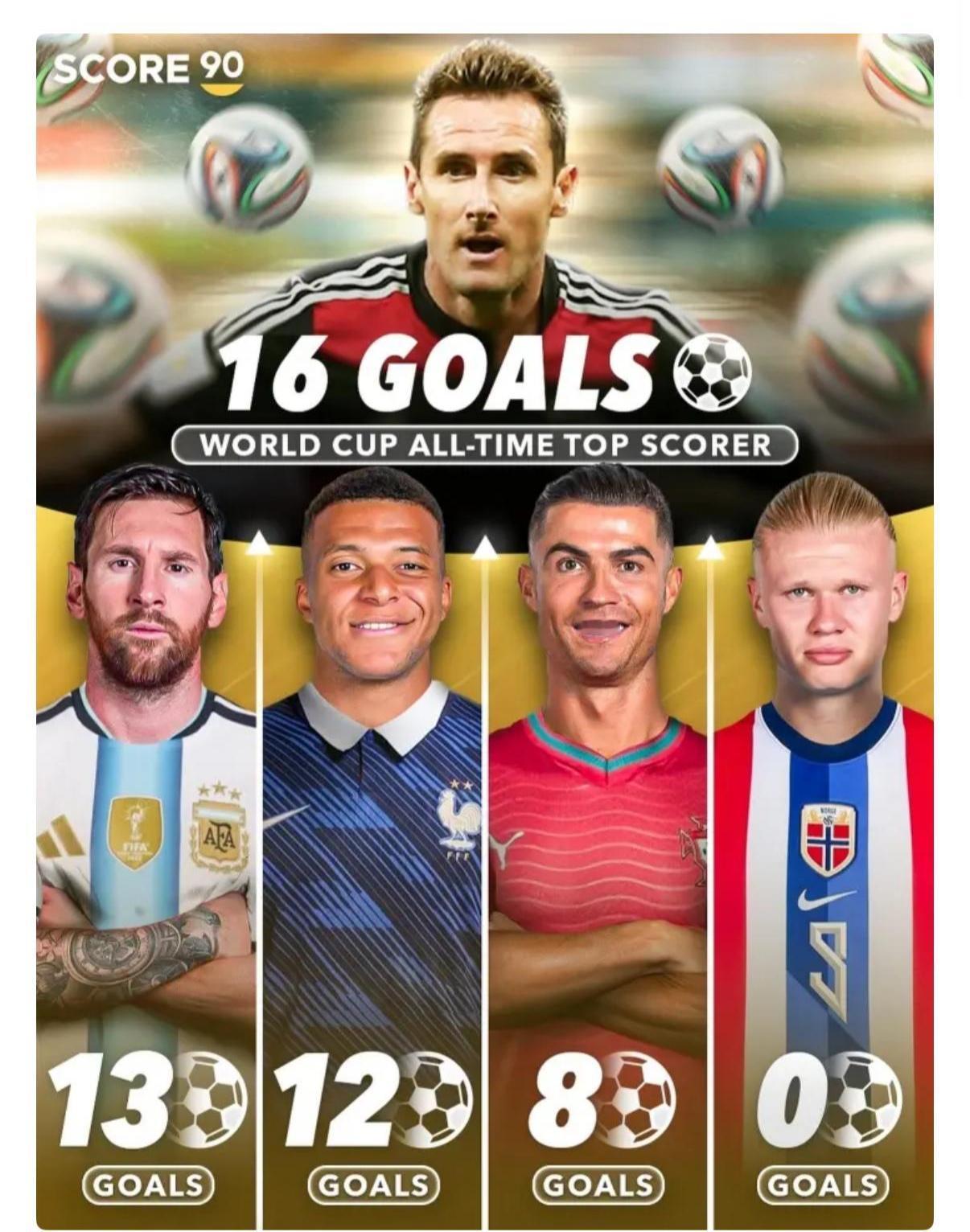 世界杯正赛最多个人进球是16个，三大神锋有望超越。

梅西13球，让他明年进3球