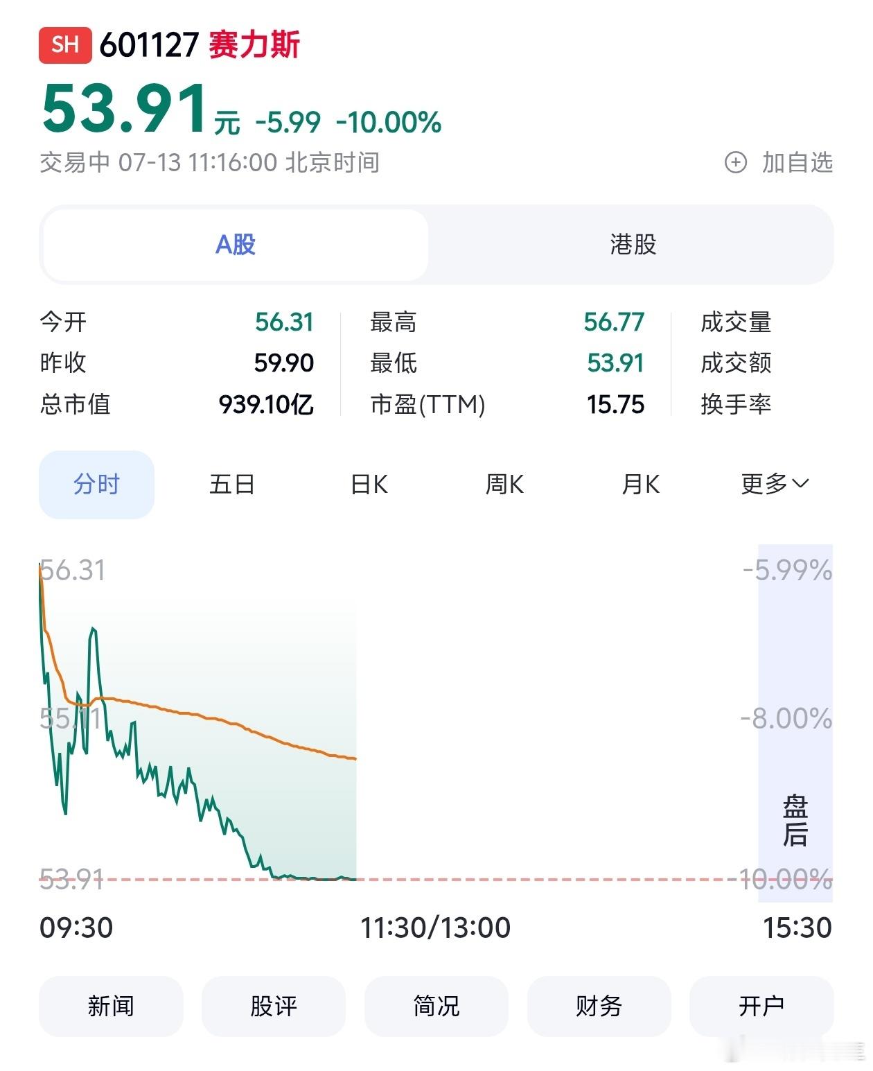 赛力斯股票目前跌幅达10% 