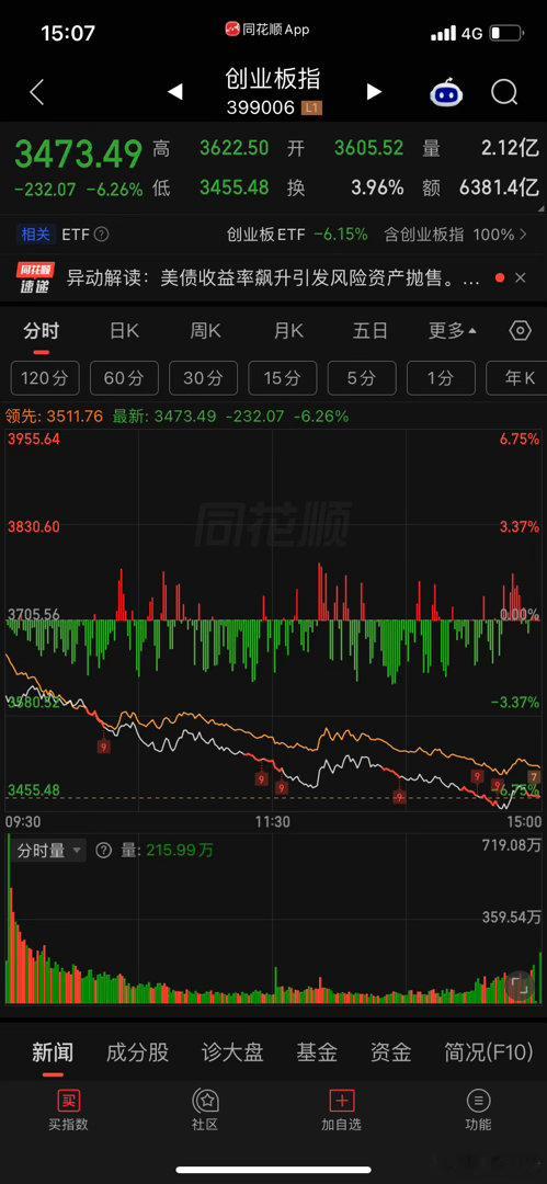 这几天炒作的最火的就是牛来，明显有资本在后面炒作，周一顺势给点甜头，让散户以为真