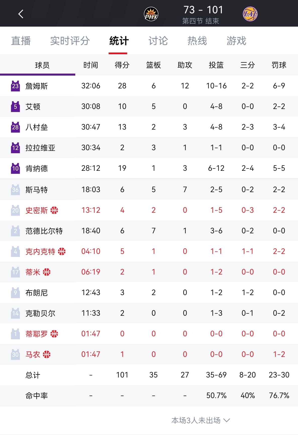 湖人101-73大胜太阳，锁定季后赛首轮主场优势！如何评价这场比赛太阳vs湖人