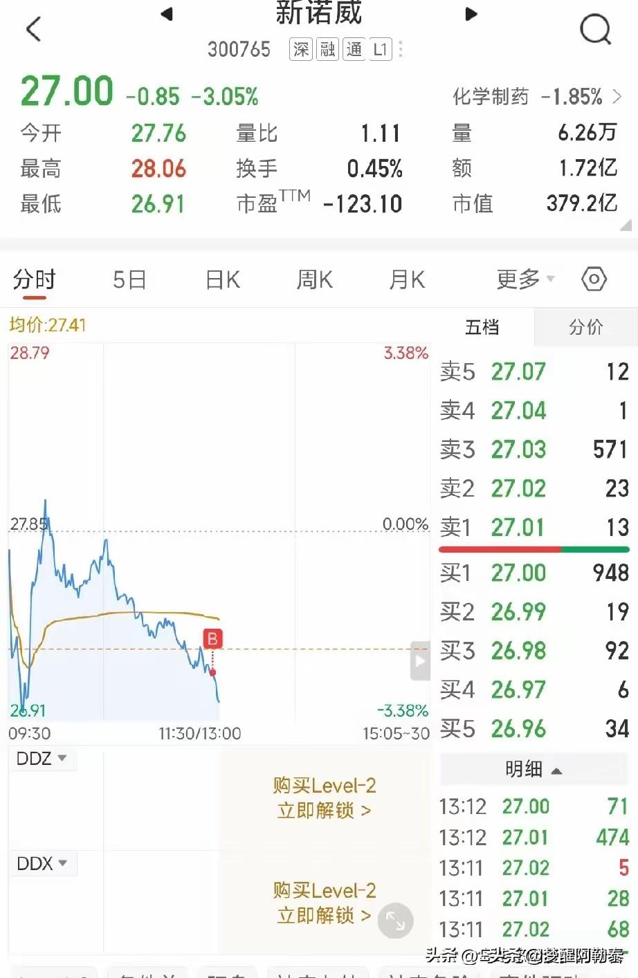 福建股民逆势抄底新诺威，亏损股盲目补仓越套越深
 
福建一位股民，在新诺威分时下
