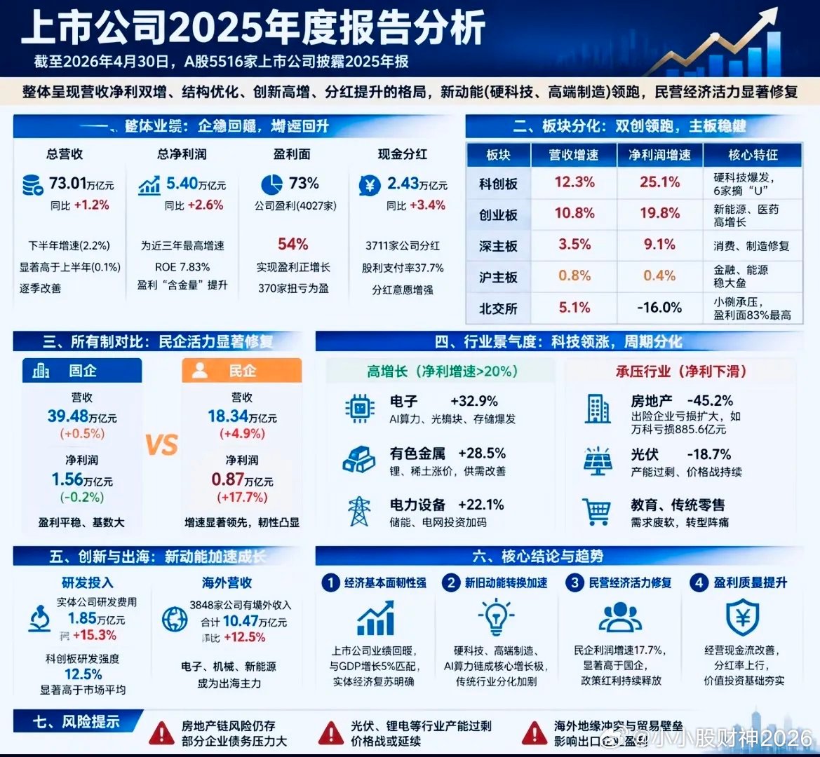 A股5516家上市公司2025年财务报表汇总。1、总营收73.01万亿、同比增1