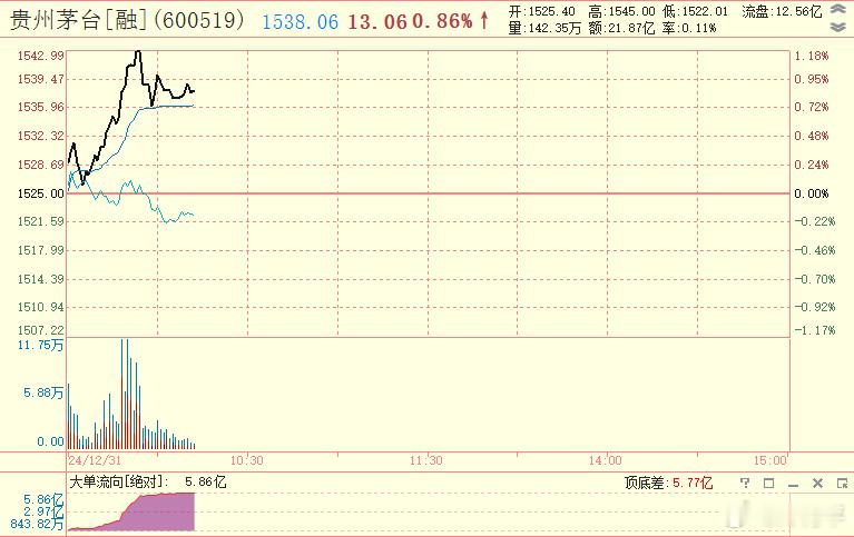 茅台是说要自掏腰包，准备花30-60亿回购用于注销 