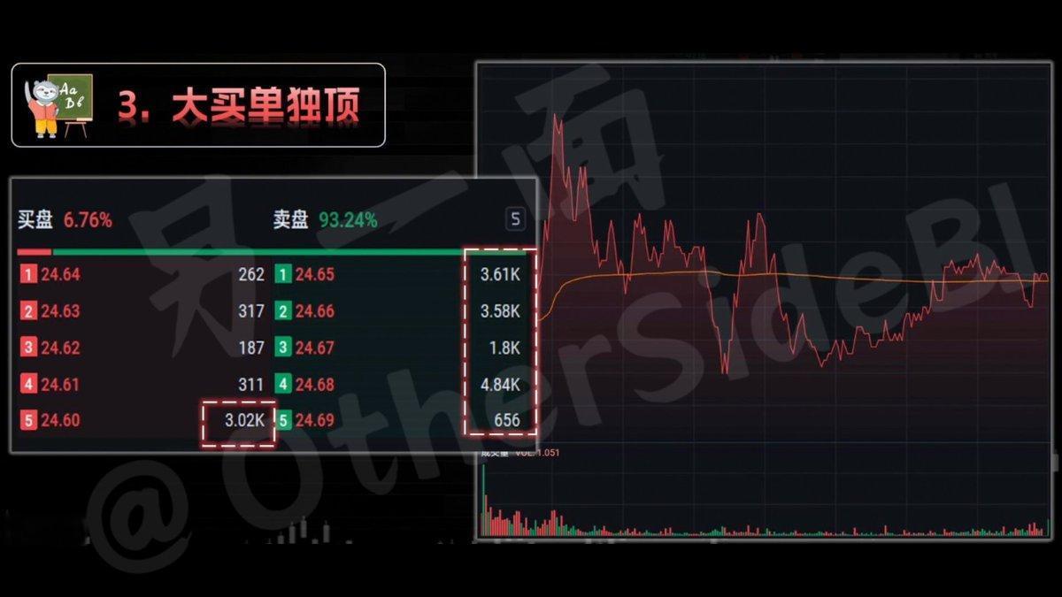 第三种，大买单独顶。
这种挂单特征是卖盘有数个较大卖单，买单却仅有一个大单在下方