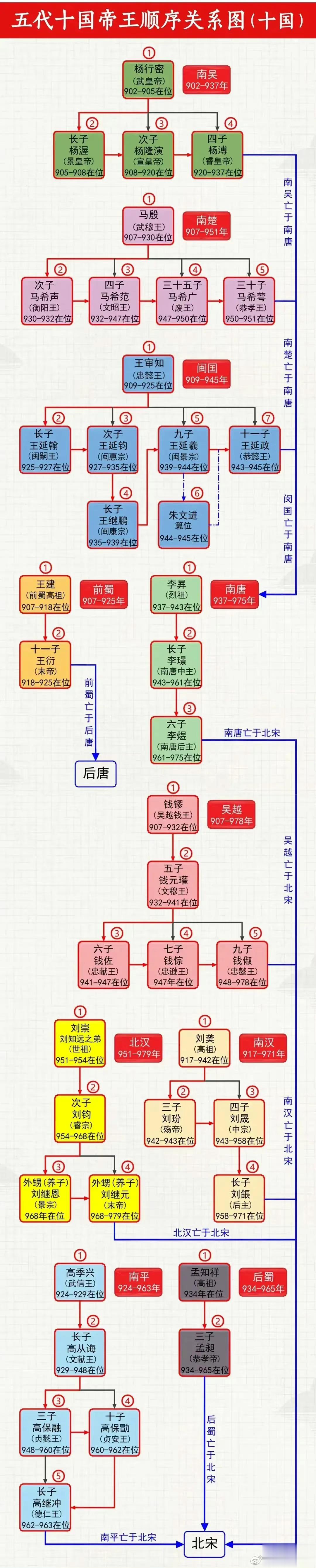 #雍州笔记# 五代十国世系。 ​​​