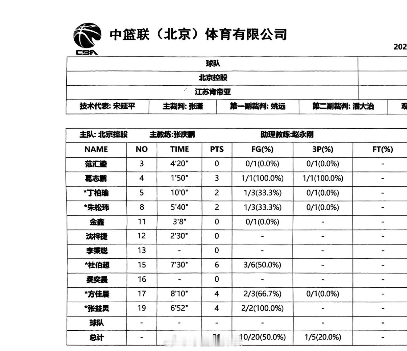 北控在这个休赛期签下的新援方佳晨、张益炅、杜伯超、范汇鎏均已在青岛站夏季联赛登场