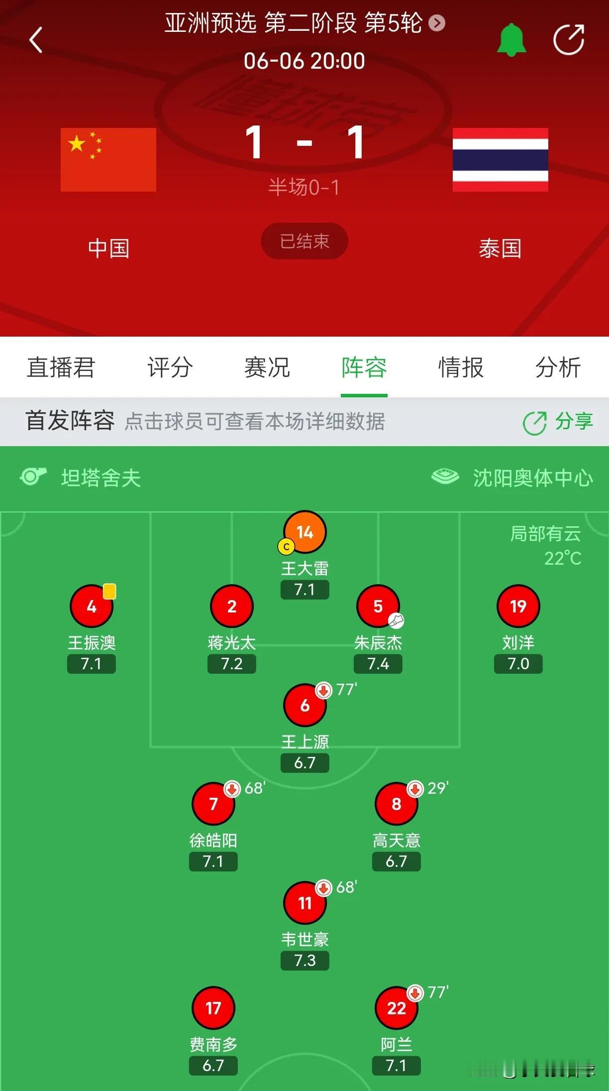11号，韩国主场迎战中国队，对比两队的上场比赛阵容，中国必败[石化][石化]
王