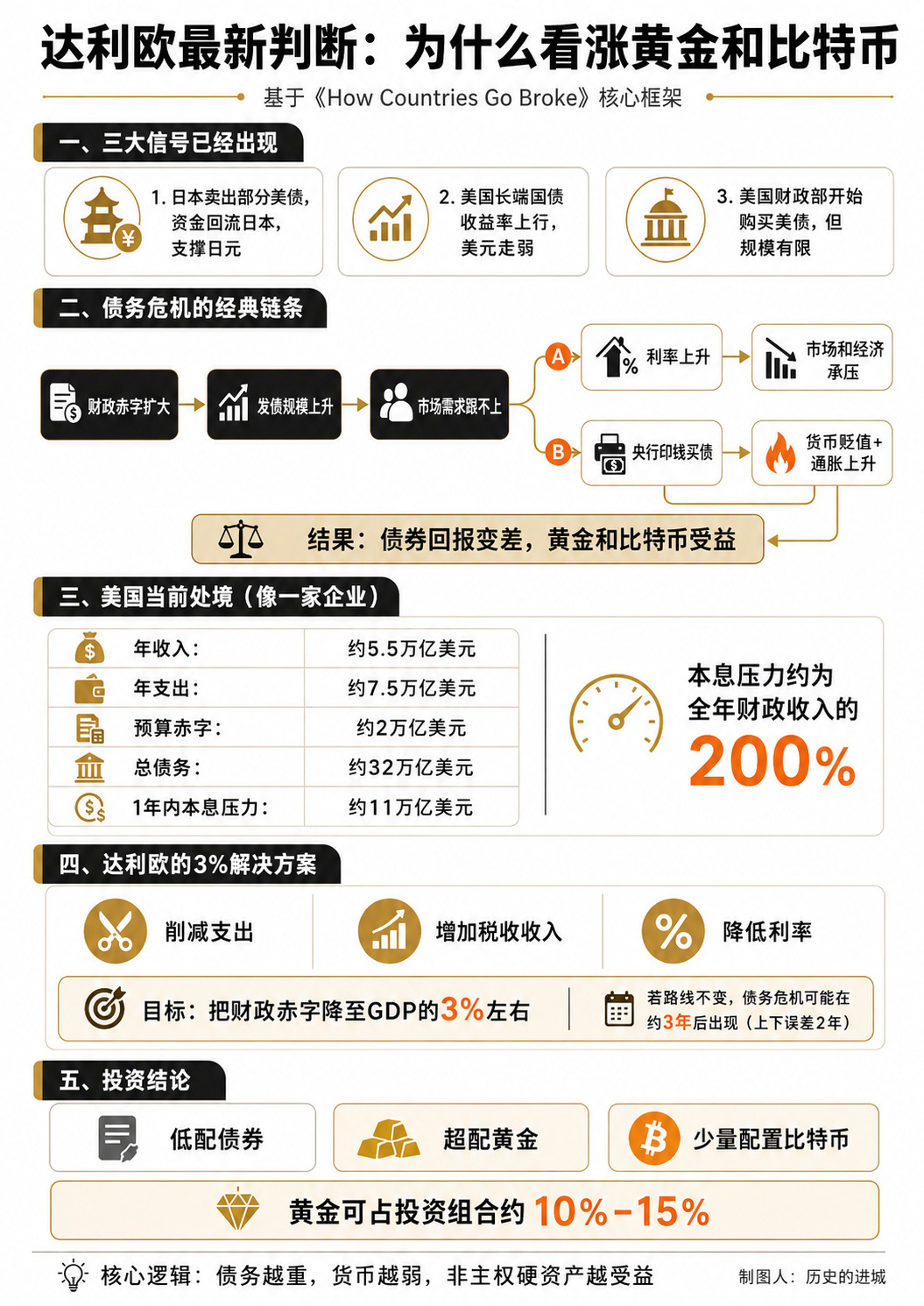 达里奥：美国正在逼近大债务周期的危险阶段。随着财政赤字、利息支出和到期债务持续膨