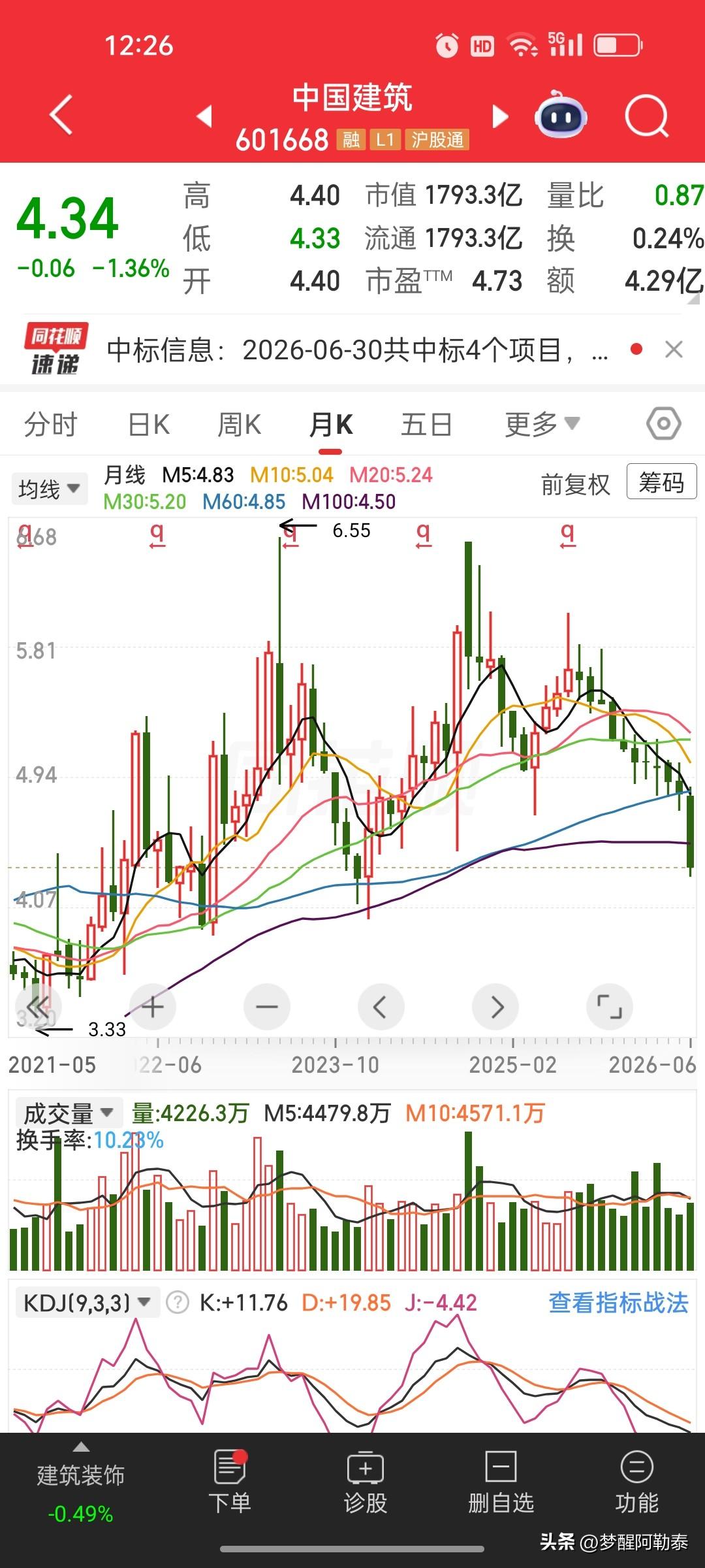 中国建筑股民用3毛6分可以买到一块钱净资产，月线近乎十一连阴，越跌越慌，这价格到