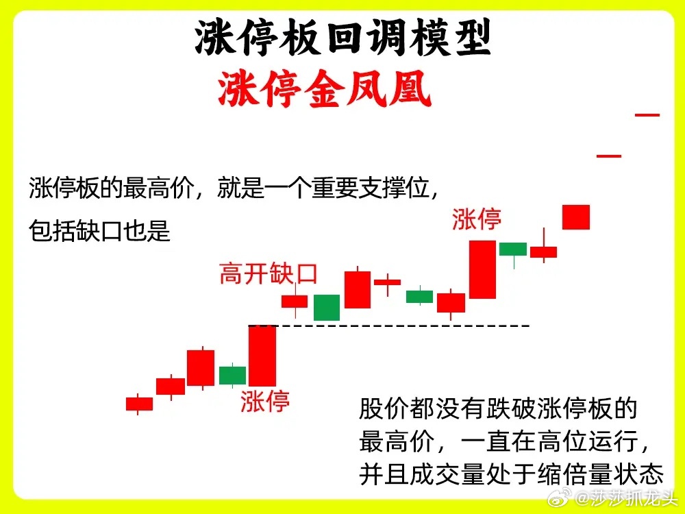 今天莎莎给大家分享5种涨停回调形态（简化版）先明确涨停回调的核心特征：处于多头趋