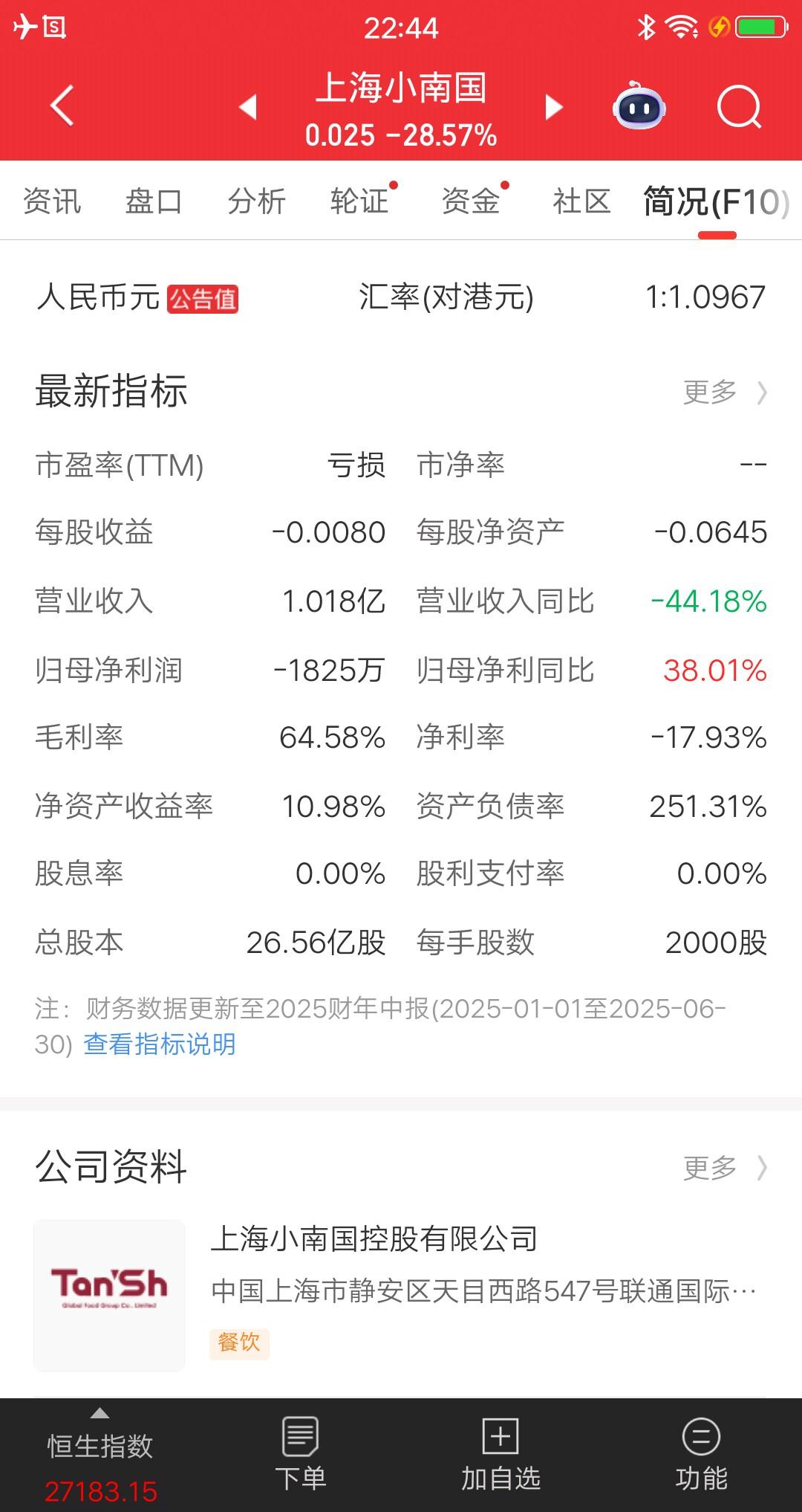 跌的真惨！上海小南国今天跌了28.57%，股价只剩0.025元了，彻底沦为仙股。