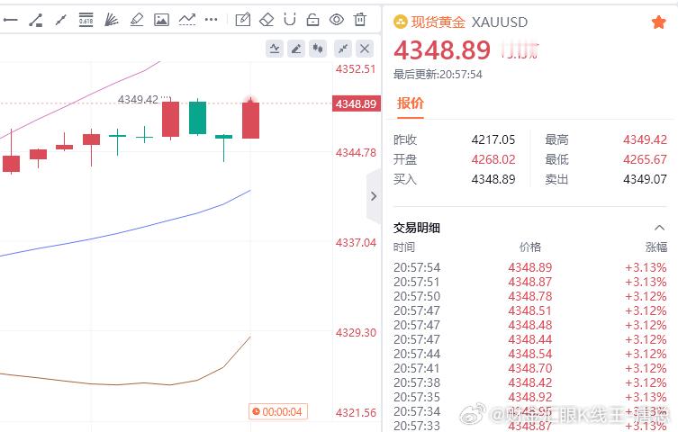 黄金现价参考：4348空，防守4354，目标百点 