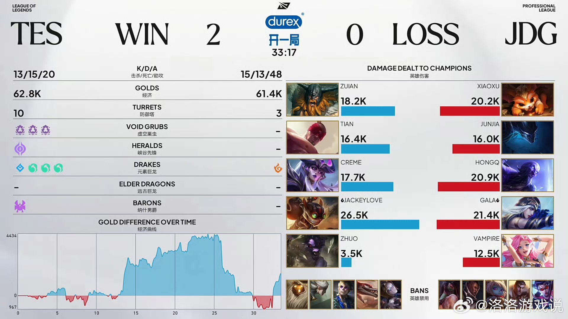 2026lpl第三赛段 恭喜TES 2-0 JDG，拿下今天的比赛！本局MVP：