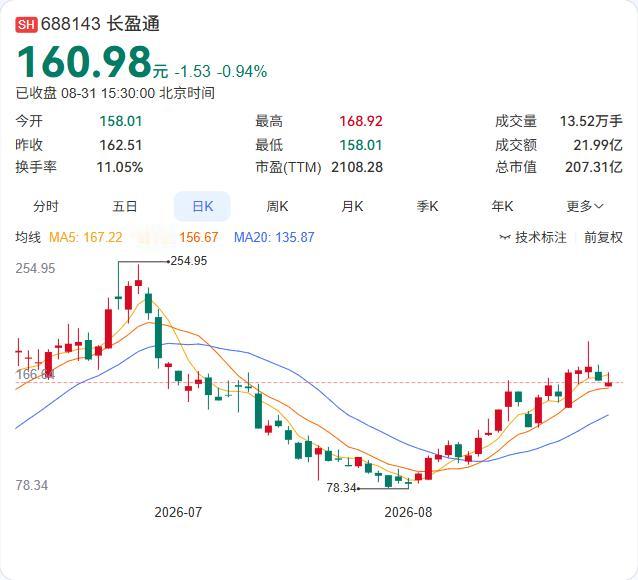长盈通昨晚公告，控股股东一致行动人盈众投资及四位董高在6月1日至8月31日减持计