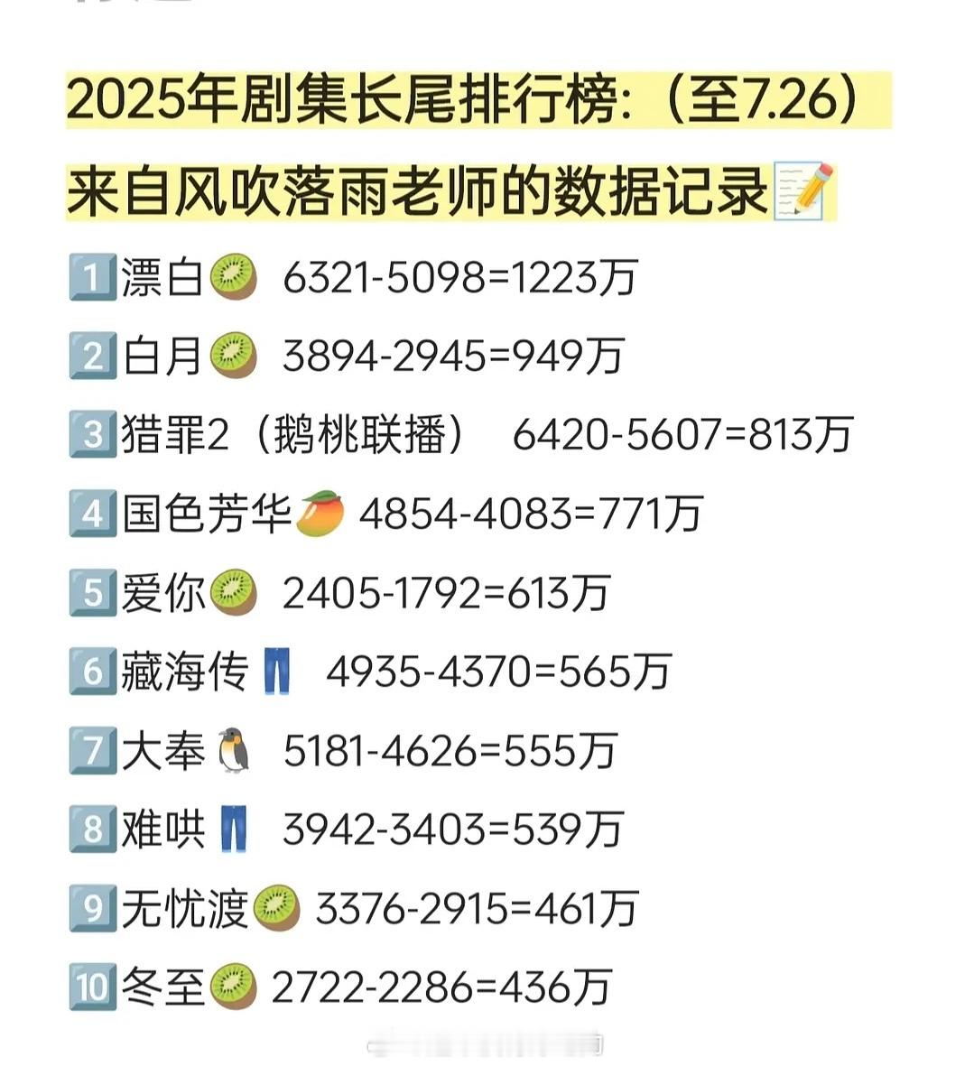 2025年长尾剧集前十记录杨紫《国色芳华》太强了🥭这个平台有这个成绩服[不愧是