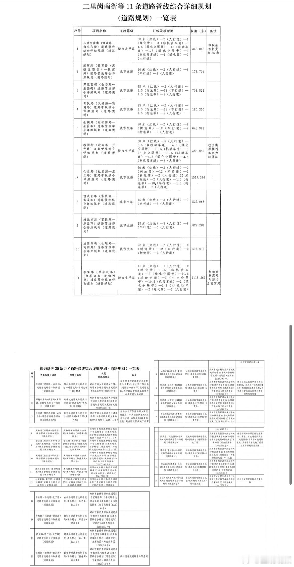 郑州主城31条道路规划公示 近日，从郑州市自然资源和规划局官网了解到，二里岗南街