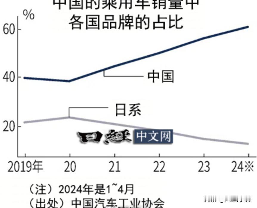 电动车竞争激烈，日本汽车公司处于劣势，本田在中国市场销售低迷，已在当地征集“自愿