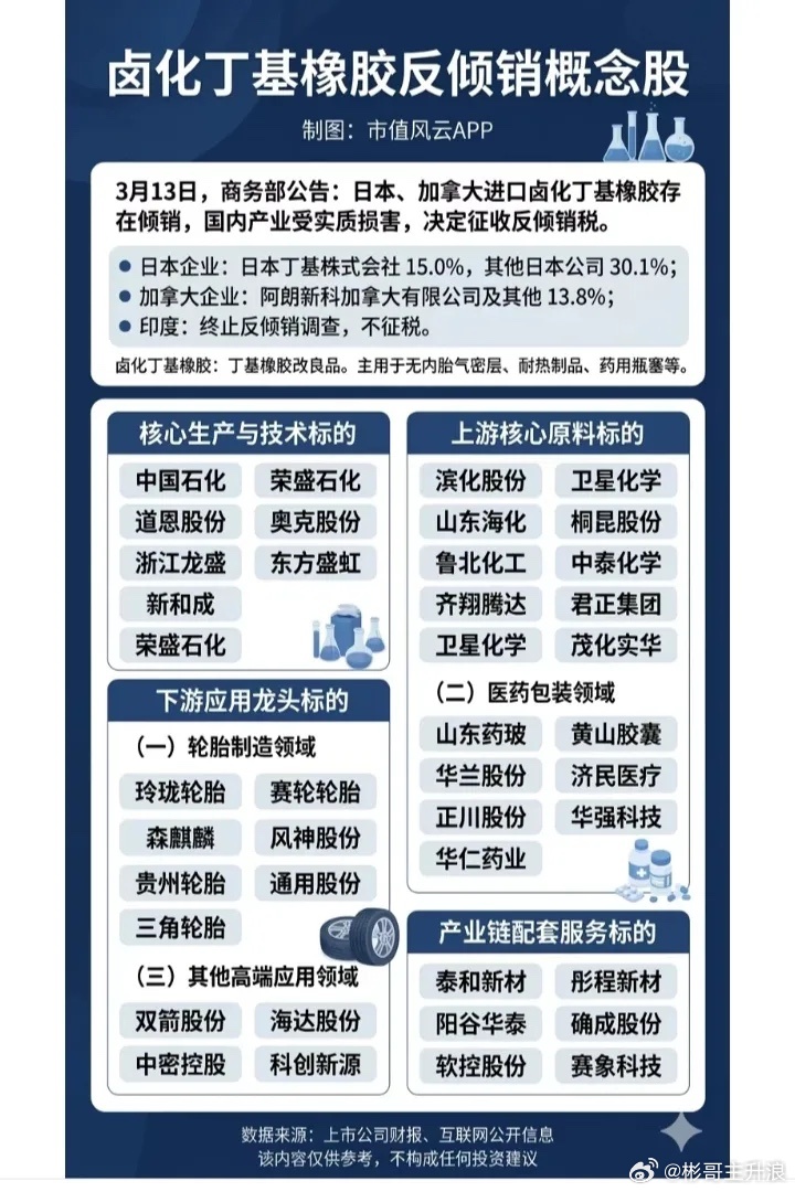 卤化丁基橡胶反倾销概念股票梳理 