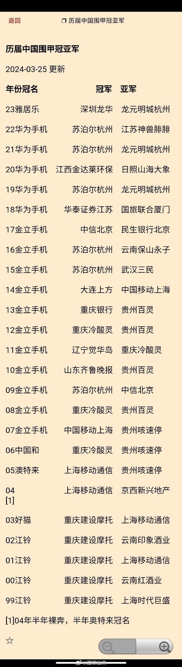 历届围甲冠亚军 #围棋# 