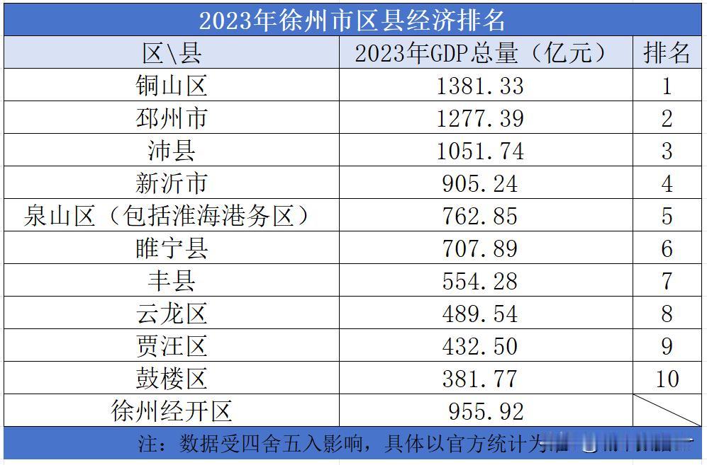 2023年徐州市区县经济排名

2023年徐州市的地区生产总值为8900.44亿