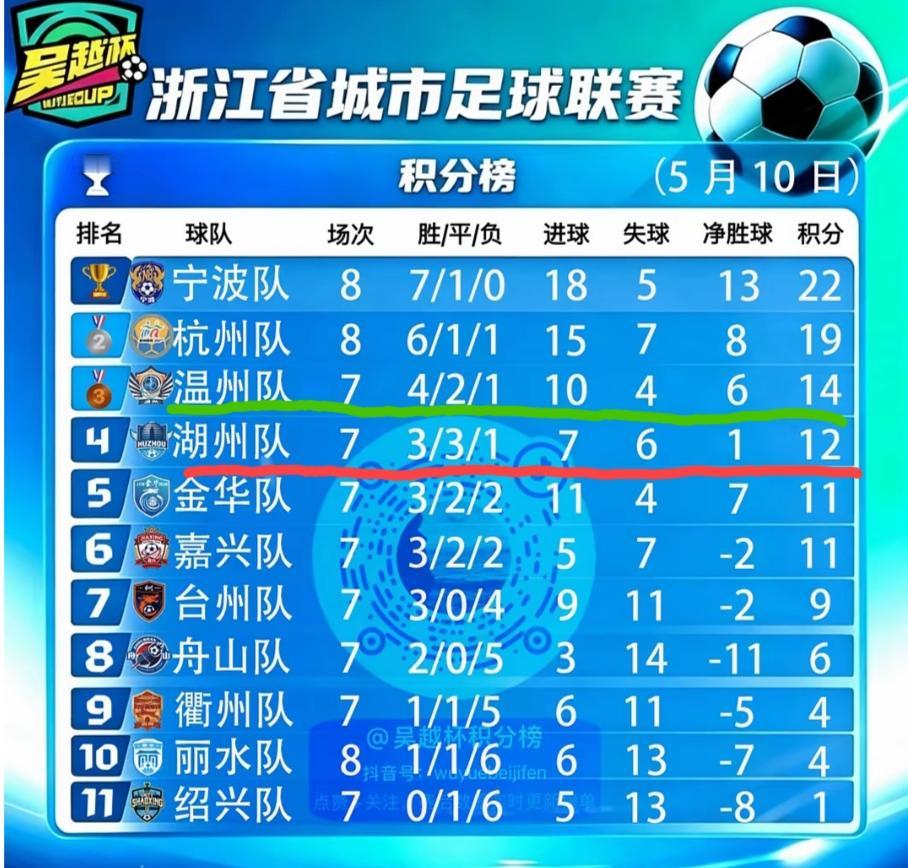 “吴越杯”积分榜排名发生些微的变化。湖州队凭借今晚1:0击败丽水，在积分榜上一举