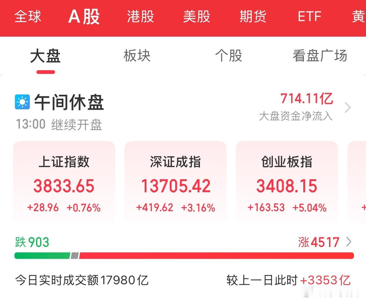 上午科技板块大幅高开，并连续冲高，其后由于投资者恐高，追高及拉升资金跟不上来，造