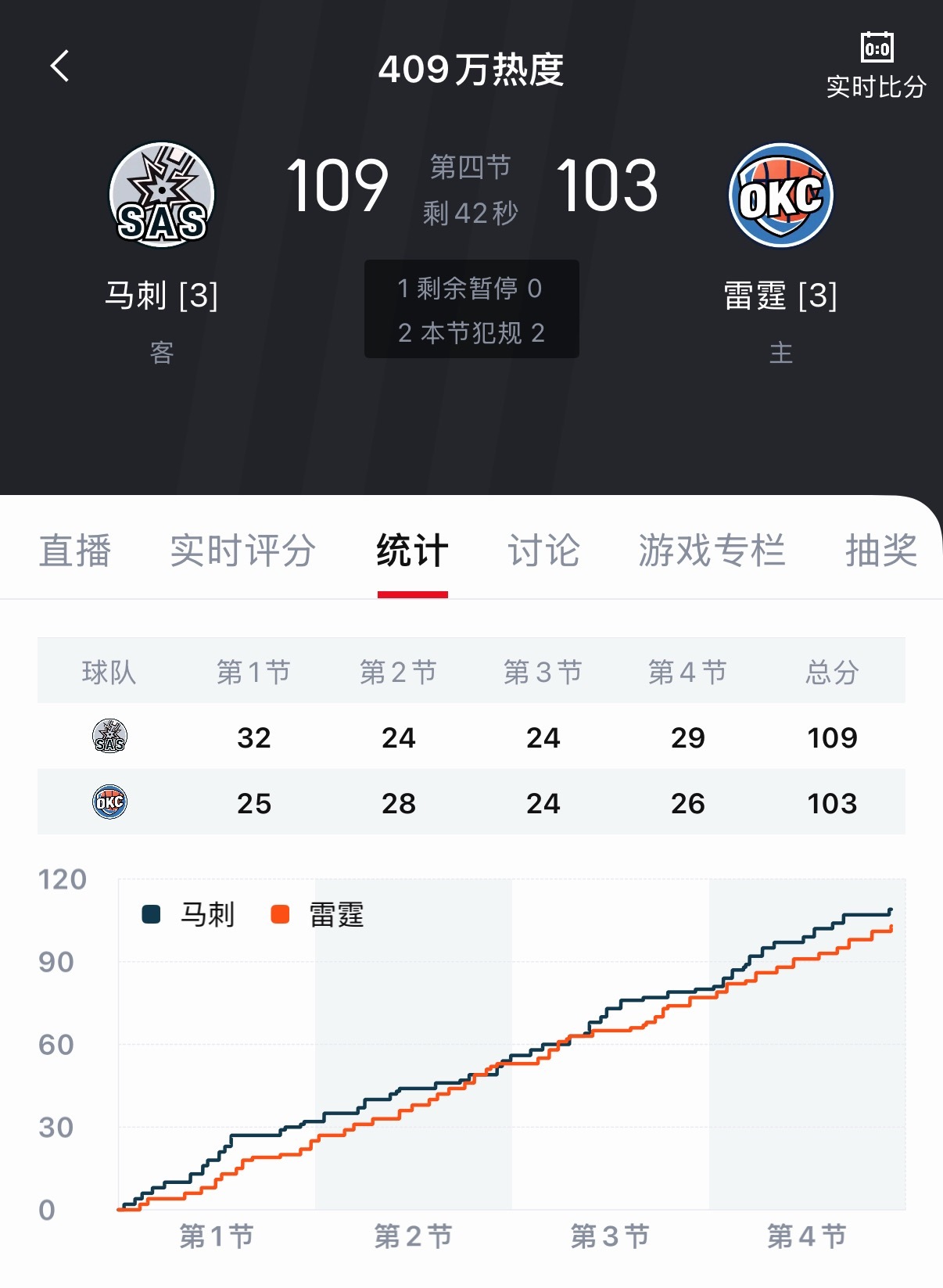 马刺要赢啦！ 