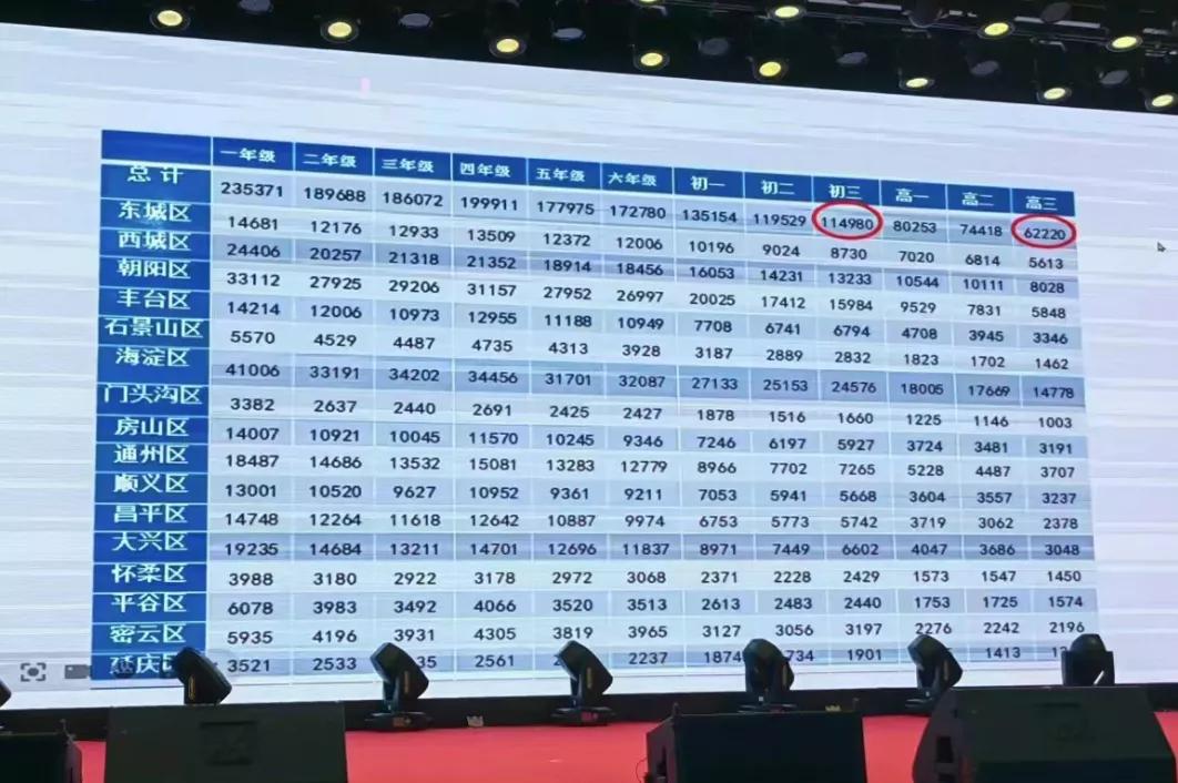 我敢说，大家对这张图都很感兴趣，无论是家有幼升小，小升初抑或是中考、高考的家庭。