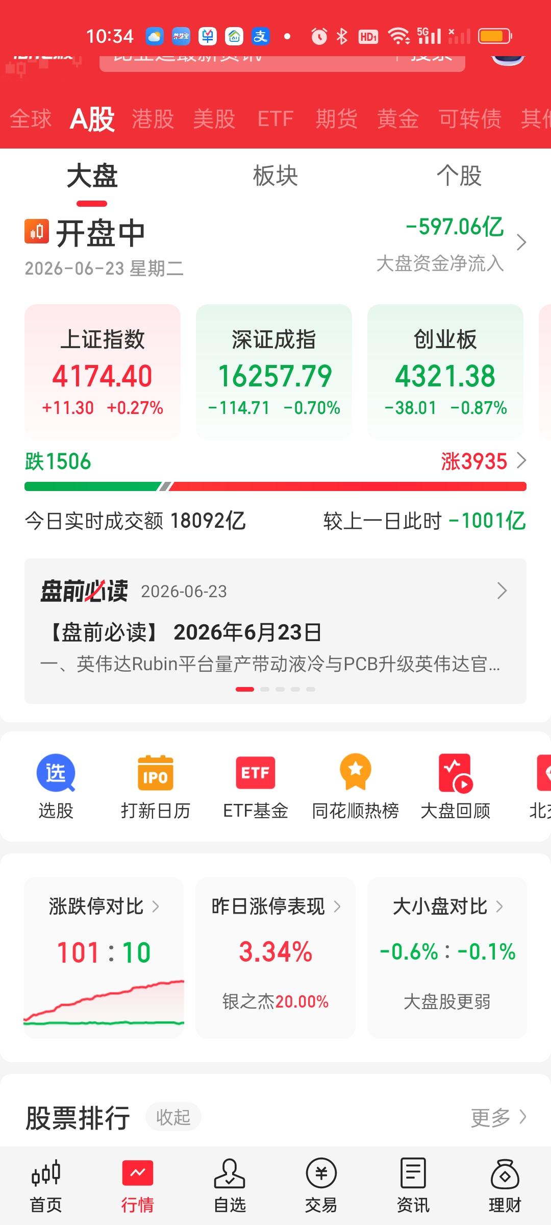 今天成交量缩的非常厉害，而且大盘资金净流出也很多。开盘一个小时成交量已经缩量了1