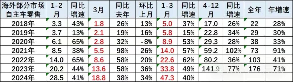 #乘联会崔东树：一季度中国车企海外销量47万辆，同比增长40%#
近日，乘联会秘