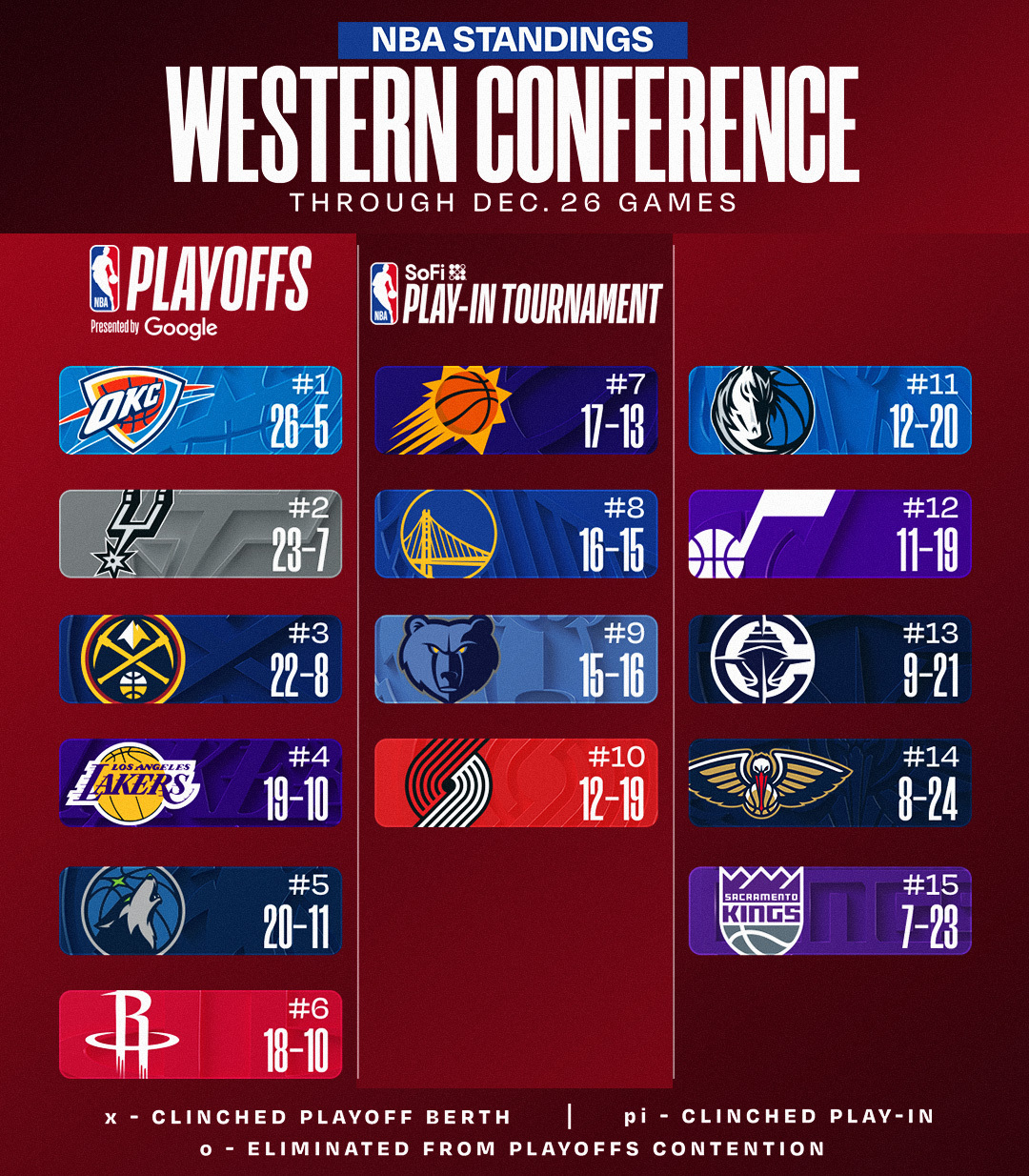 最新东西部排名！马刺明天将在主场迎战背靠背的爵士冲击9连胜！今天爵士主场131-