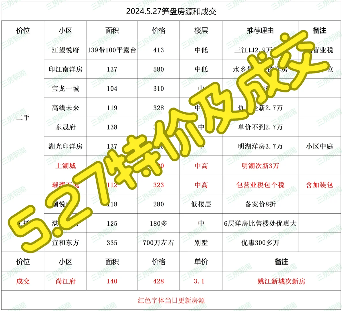 5.27宁波特价房及成交数据