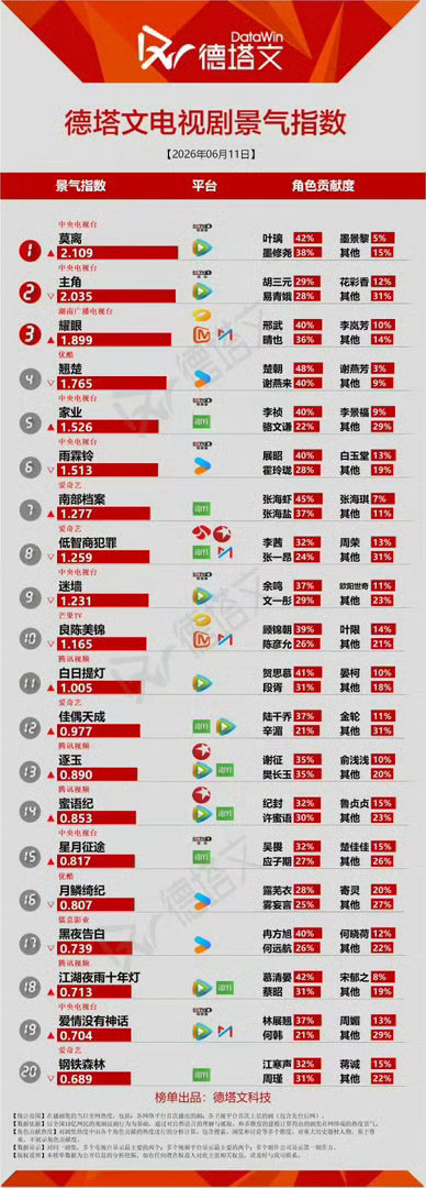 白鹿主演莫离德塔文指数破2.1！白鹿角色贡献度占比42%！ 