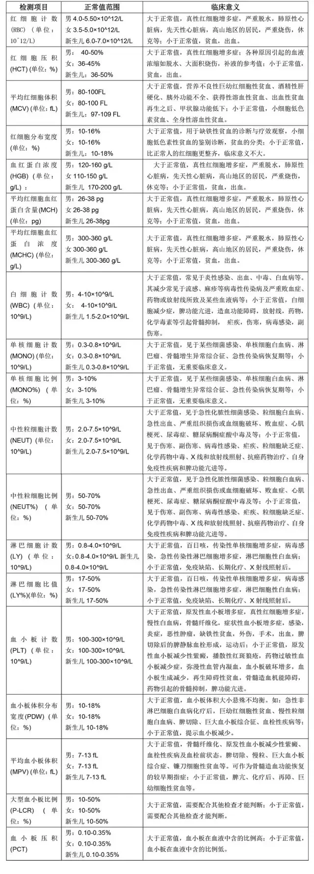 血常规小便常规临床意义