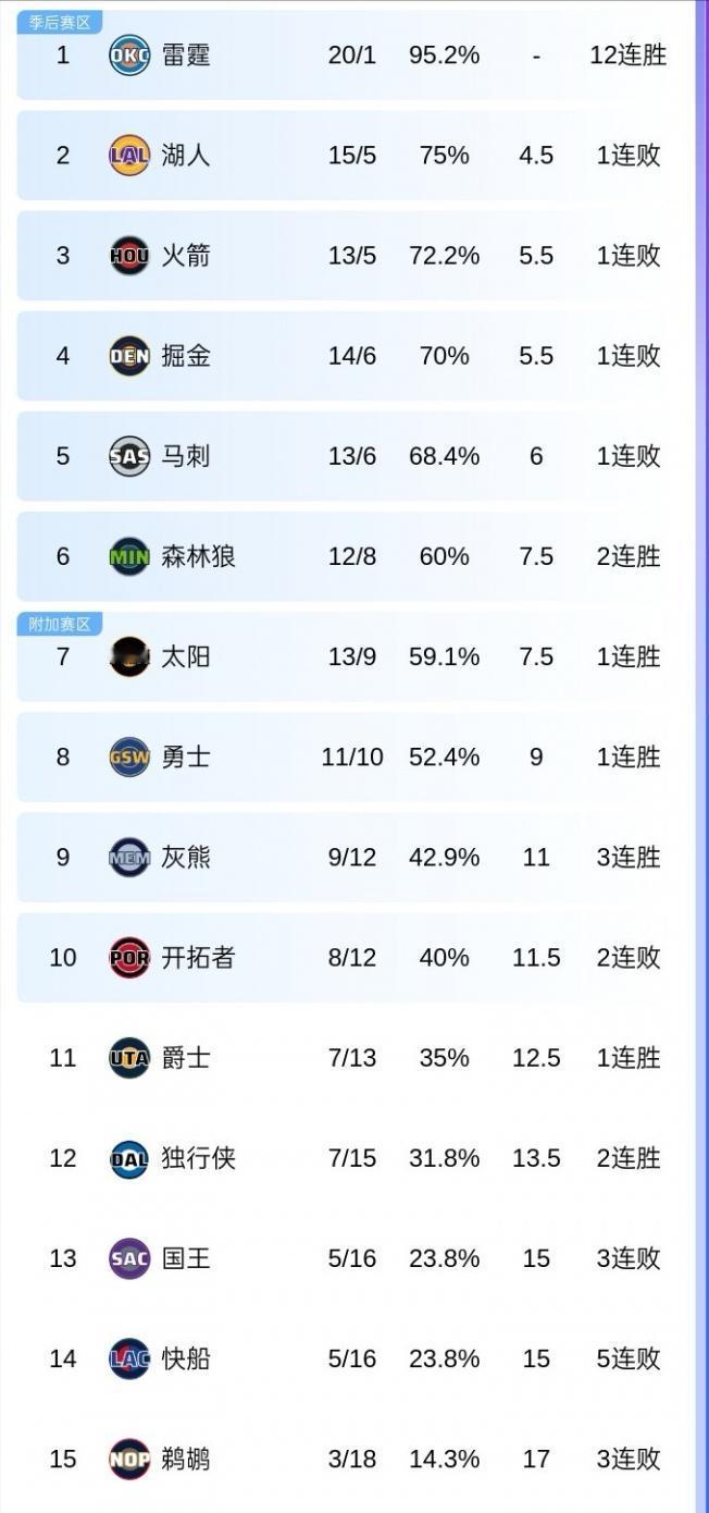 西部最新排名：
1、雷霆：20胜1负
2、湖人：15胜5负
3、火箭：13胜5负