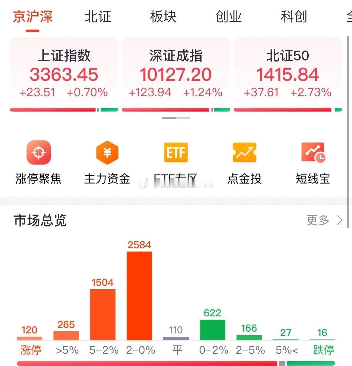 A股放量大涨后，明日操作策略深度解析面对今日A股市场突然爆发的放量普涨行情，不少