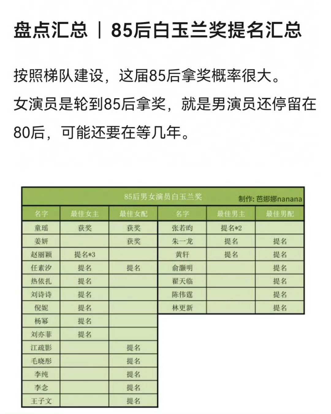 85后男女演员提名汇总 